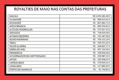 ROYALTIES VOLTAM A CAIR E CIDADES SÃO PREJUDICADAS NOVAMENTE.