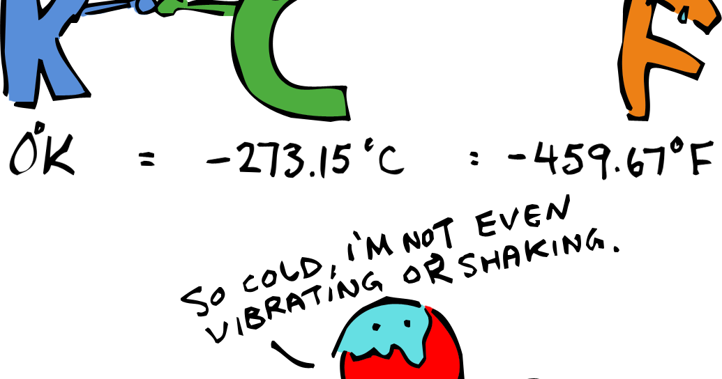 The expansion of a gas – absolute zero and Charles’ Law - Physics Diaries