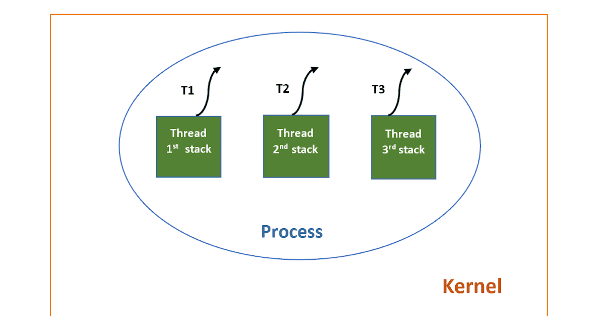 Process and Threads in Operating System