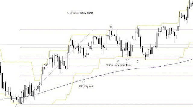 Donchian Channel Daily Trading System is a trend following strategy.