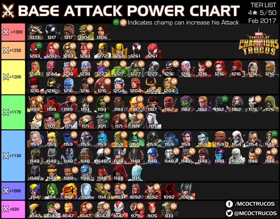 Marvel Contest Of Champions Prestige Chart