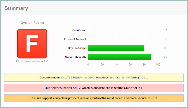 SSL Labs result for default Windows Server 2008 TLS configuration