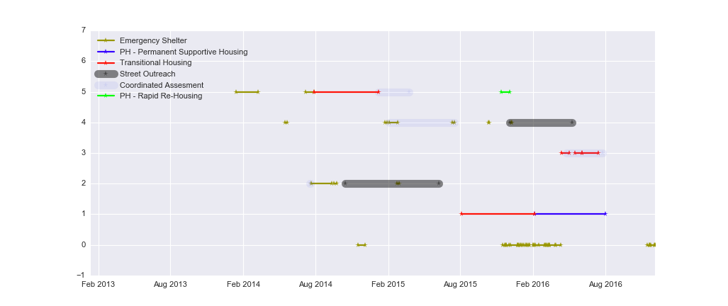Analyzing Homelessness Data