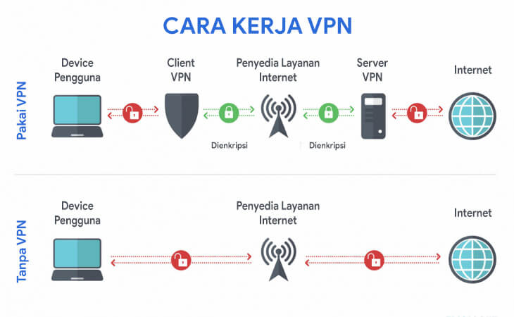 Cara kerja VPN. Apakah aman pakai VPN?