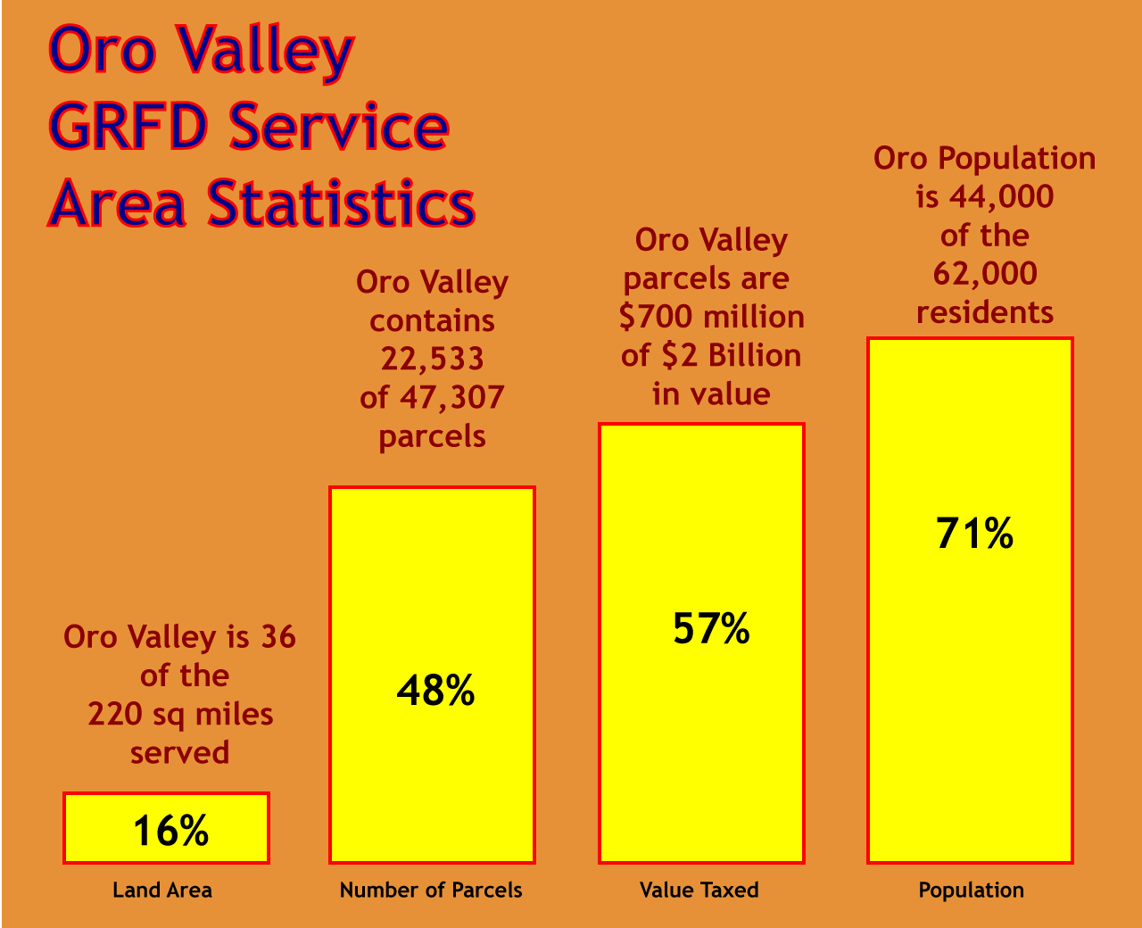 LOVE Let Oro Valley Excel Get To Know GRFD Gets 55 Of Its Tax