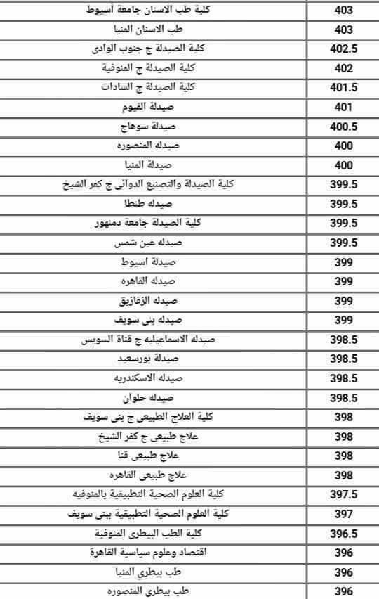 توقعات التنسيق لجميع الكليات والمعاهد للشعبتين " العلمية والادبية " 2018  توقعات التنسيق لجميع الكليات والمعاهد للشعبتين " العلمية والادبية " 2018