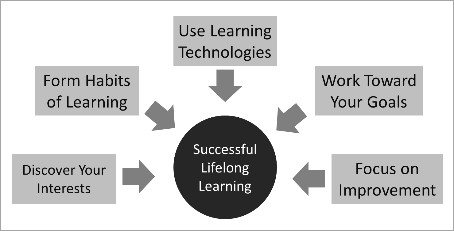 Empowering Growth: Continuous Learning Strategies for Success