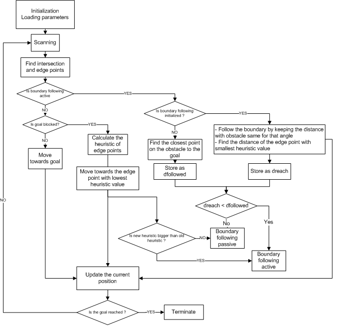 Homework #1 - Implementing Tangent Bug Planning Algorithm with Finite ...