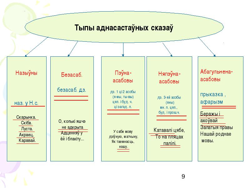 Тыпы мовы. Тыпы сказаў. Тыпы мовы. Скланенні у беларускай мове. Тыпы тэкстаў у беларускай мове 4 клас.
