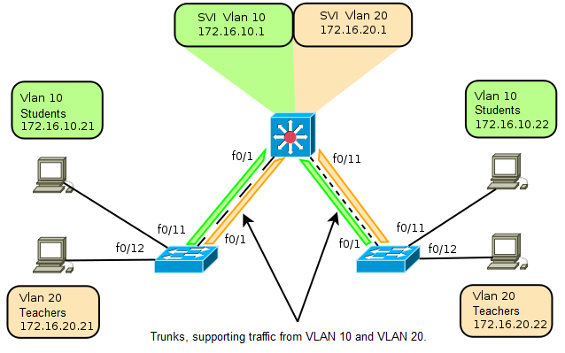 Span vlan. Маршрутизация VLAN топология. VLAN И interface VLAN Cisco. Корневой коммутатор Cisco. Interface VLAN 1 Cisco что это.