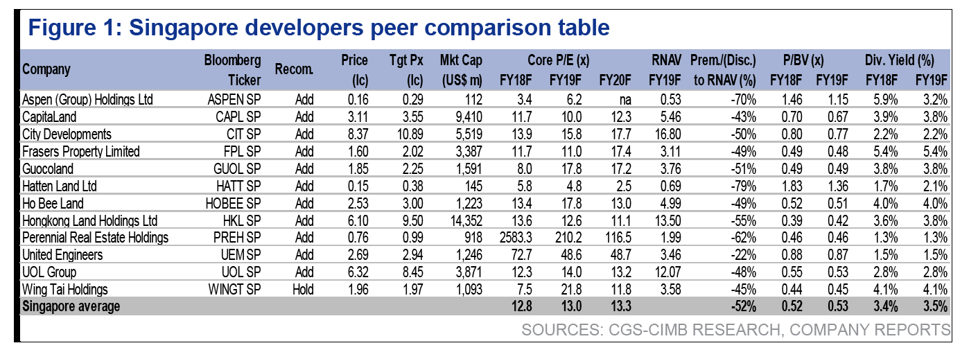 Singapore Developers Peer Comparison Table - CGSCIMB 181018