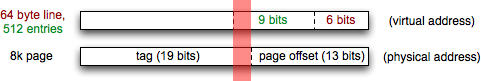 Virtually indexed, physically tagged, with 2 bits of page color