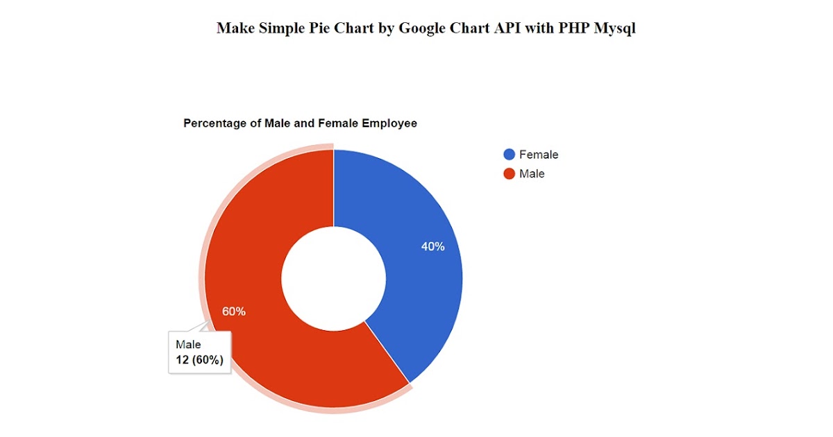 How To Generate Pie Charts Using Php And Mysql - vrogue.co