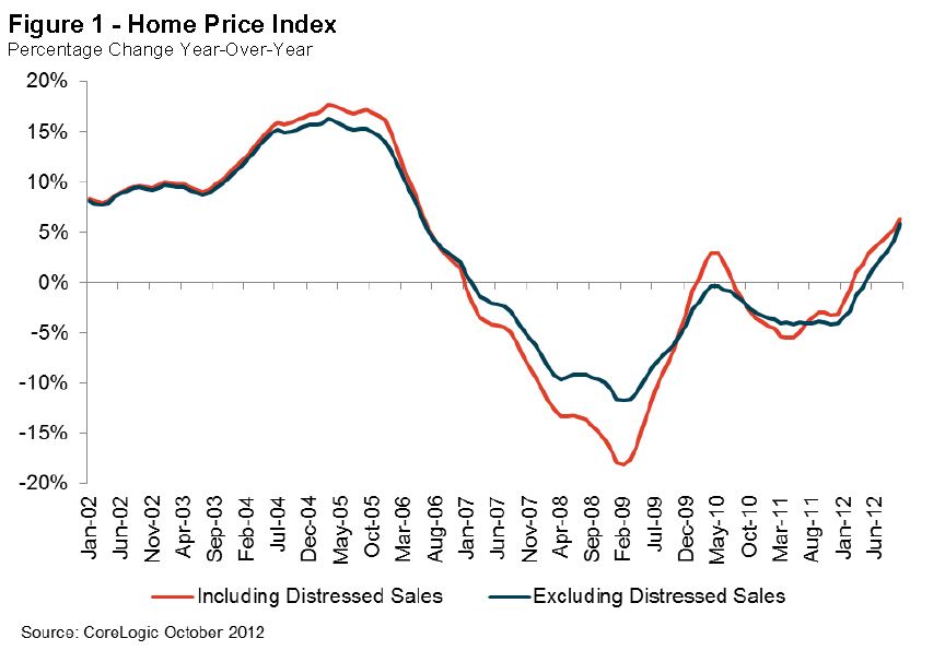 Calculated Risk CoreLogic House Prices up 6.3 Yearoveryear in