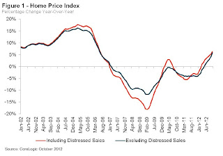 CoreLogic YoY House Price Index