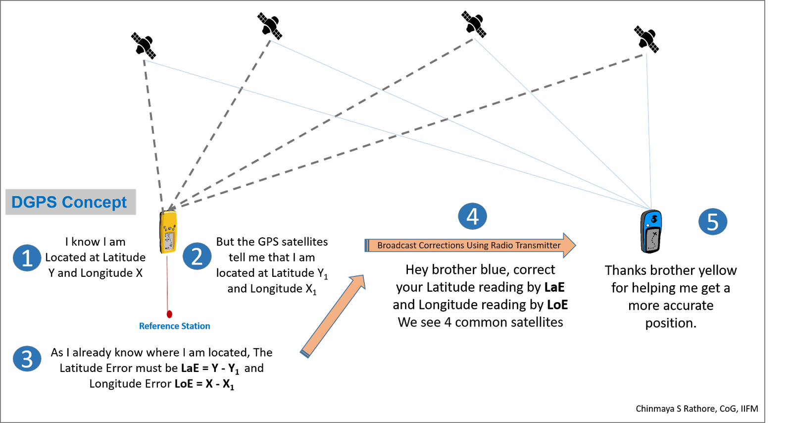 Graticule: Using GAGAN to improve GPS Accuracy - Part 1