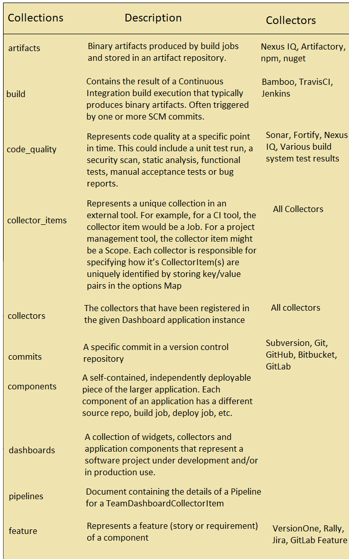 database schema of hygieia
