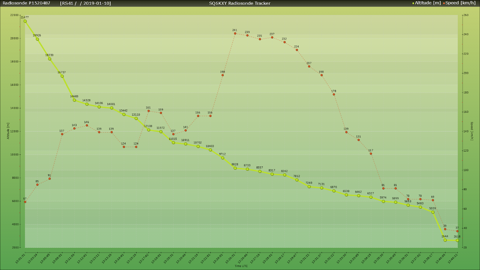 Radiosonde reception Trapani Birgi & Brindisi (RaspberryPI) 🎈