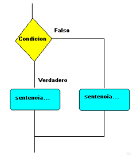 Estructura If Y Else En Java 2020 Idea E Inspiracin