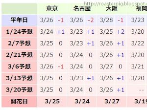  2015年櫻花預想請往   日本 櫻花預測 2015     本文只有Weahtermap  さくら開花予想2014的資料，有關日本櫻花最新的資訊，參考 日本櫻花最前線2014   其他櫻花預測  日本氣象株式會社 櫻開花預想 2014  日本氣象協會 測開花予想2014   ...