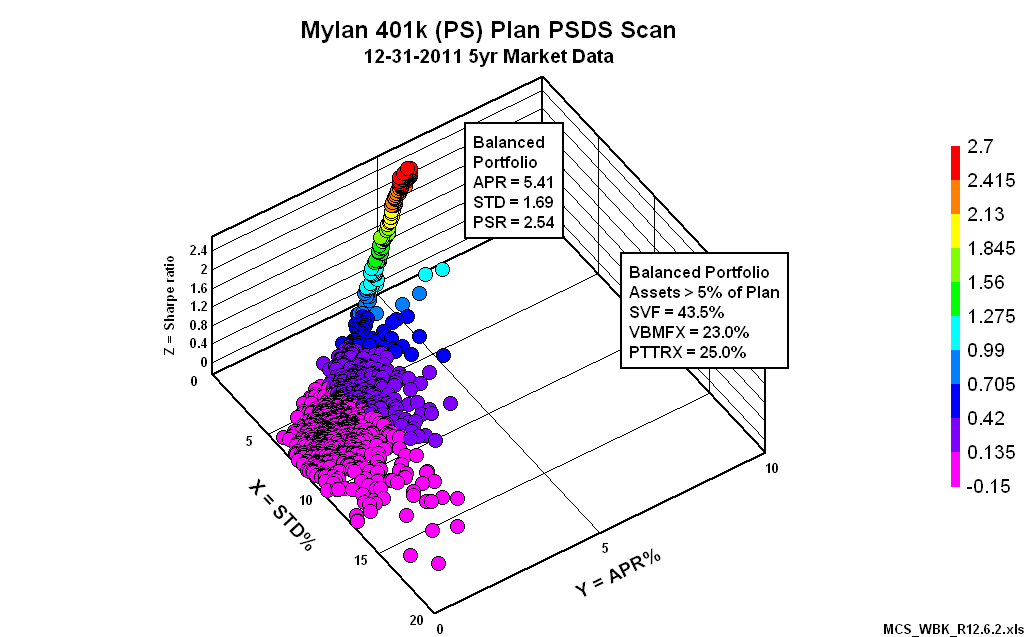 Mylan stock options