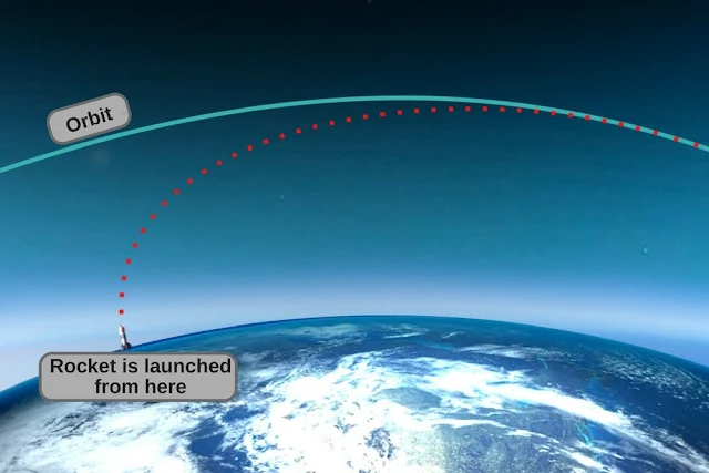 Gráfico mostrando a rota dos foguetes para entrar em órbita