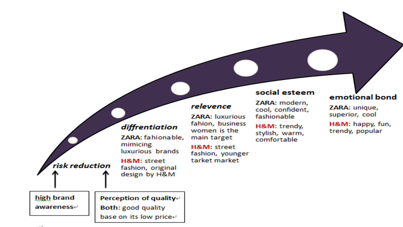 Brand Audit H&M vs. ZARA ZARA vs. H&M, BMS model