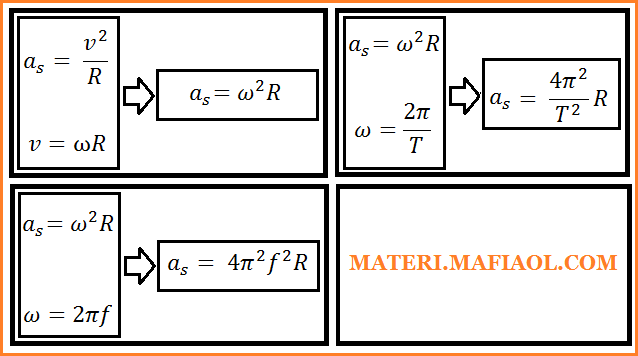 Hubungan Percepatan Sentripetal dengan Kecepatan Sudut  