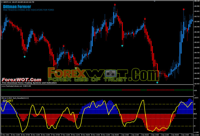 The best scalping system forex trading strategy – Short positions