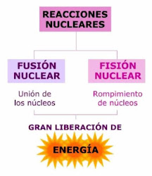 Mapa conceptual de la fusion nuclear