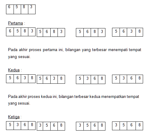 PENGURUTAN BILANGAN DENGAN METODE BUBBLE SORT ~ Mekhels