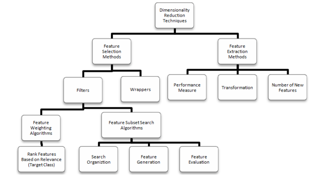 Vital few trivial many hierarchal structure of dimensionality