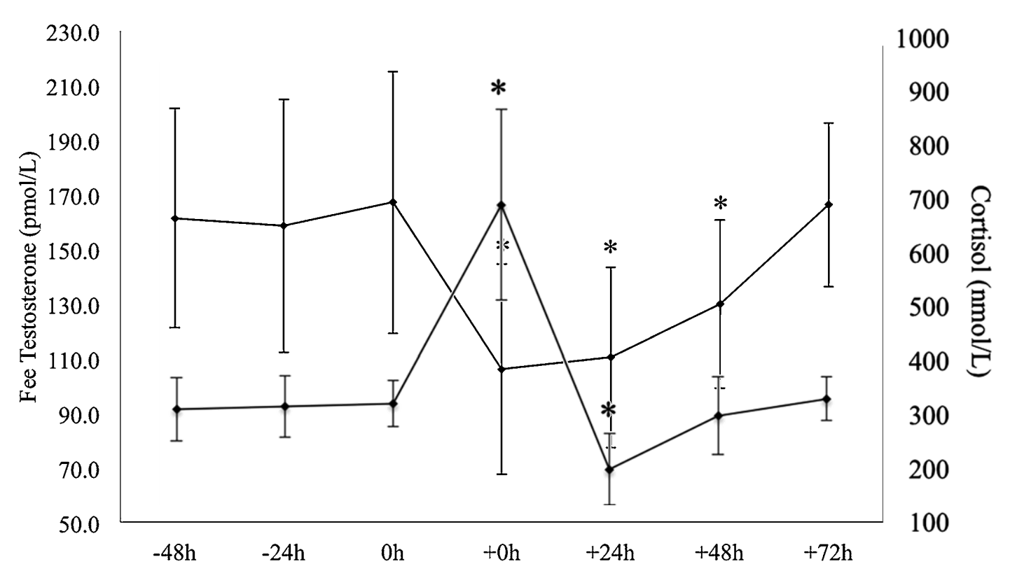 Your PostWorkout Testosterone Levels Can Predict Your Gains Study