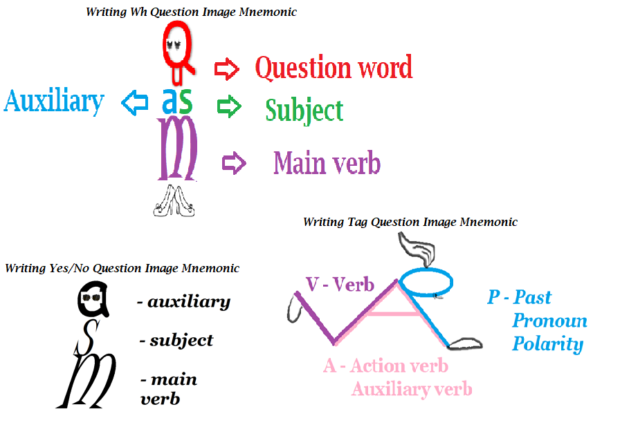 ♥CheNemonics♥ Mnemonic Device in Learning the 22 Figures of Speech