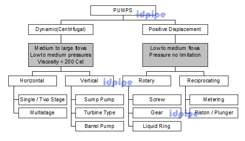 Klasifikasi Pompa