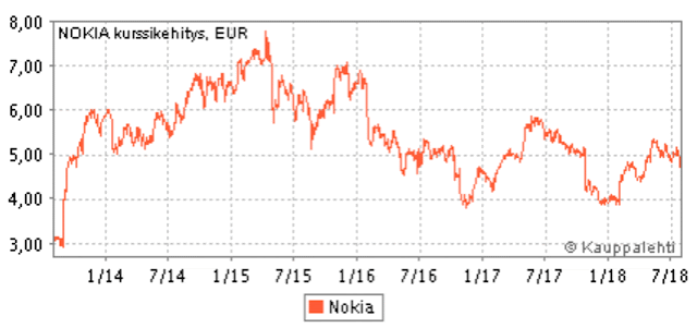 Nokian osakkeen kurssikehitys 2014-2018