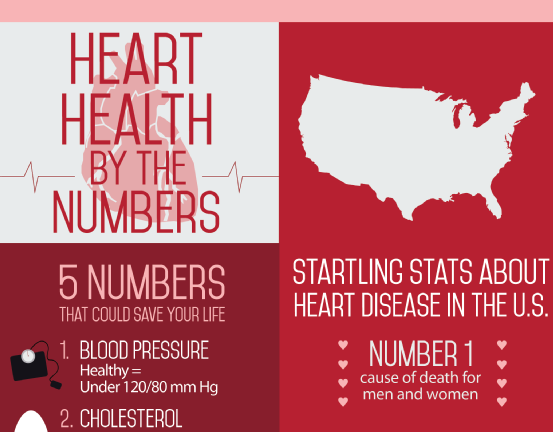 Image: Heart Health By The Numbers
