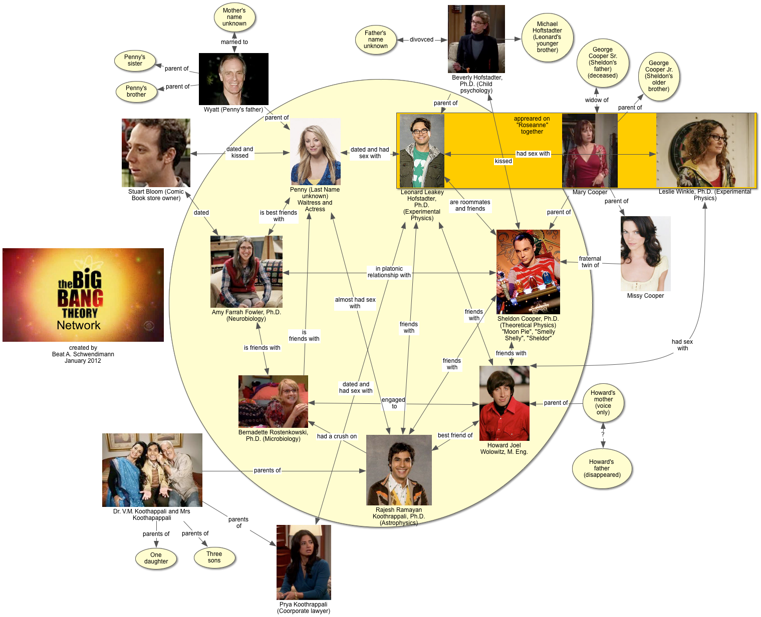 Proto-Knowledge: Big Bang Theory Network Diagram