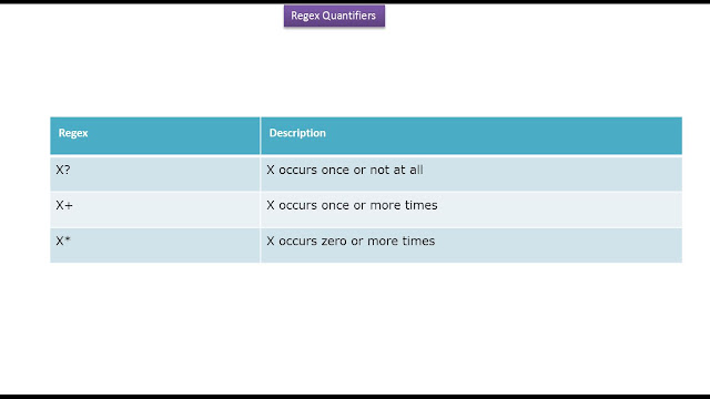 JAVA EE: How to use Regex quantifiers - part 1 | Java Regex | Java ...