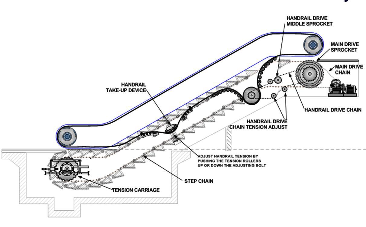 Escalators Basic Components – Part Two ~ Electrical Knowhow