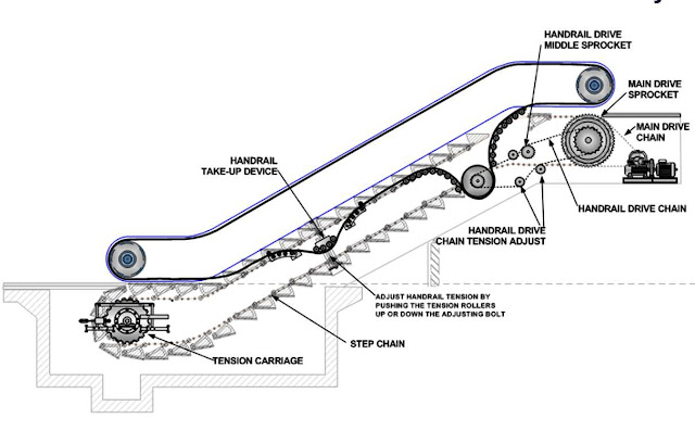 Escalators Basic Components – Part Two ~ Electrical Knowhow