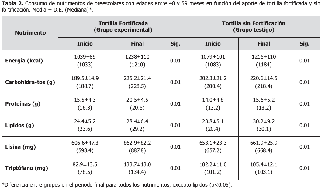 Nutricion UAD MNC Tortilla de maíz fortificada con aminoácidos para la