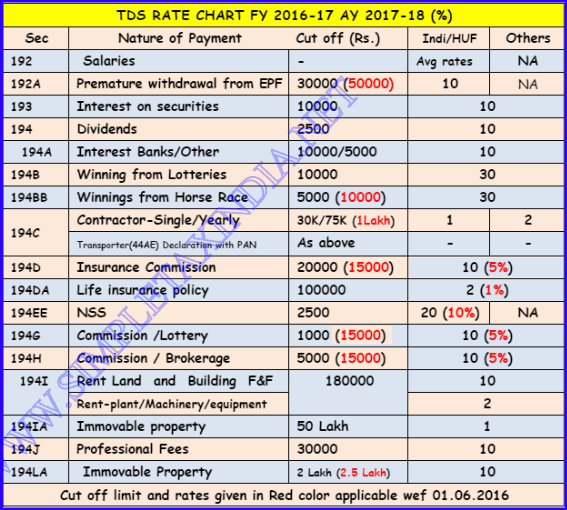 Tds Rate Chart For Ay 2018 19