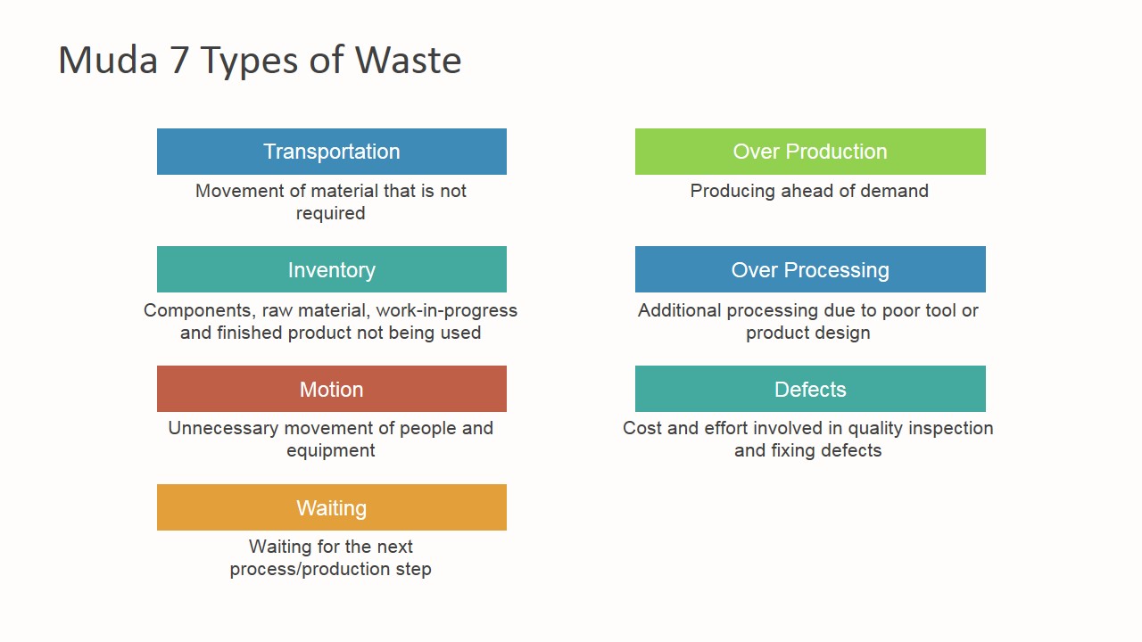 Sotwe muda. Types of waste. 7 Types of waste. 8 Types of waste. 7 Muda.