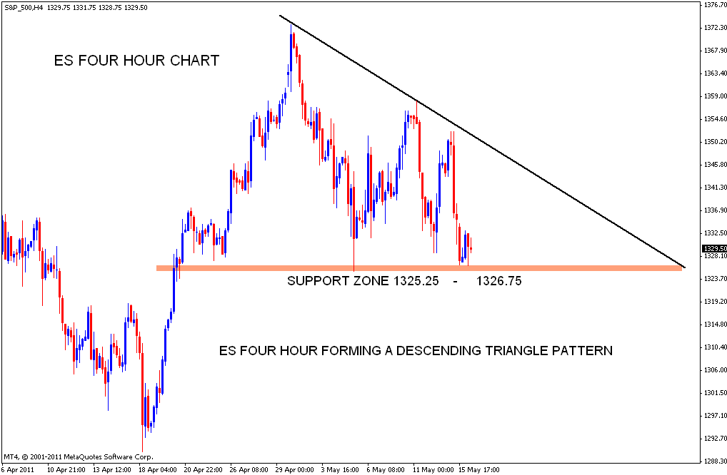 Stock Market Chart Analysis ES Descending Triangle formation