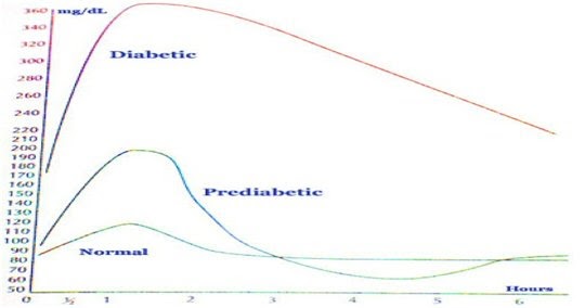 sugar level in human body minimum and maximum range normal diet plan chart