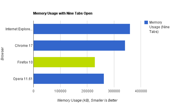 WEB TIPS: Which One is the Best Browser? Firefox vs Google Chrome