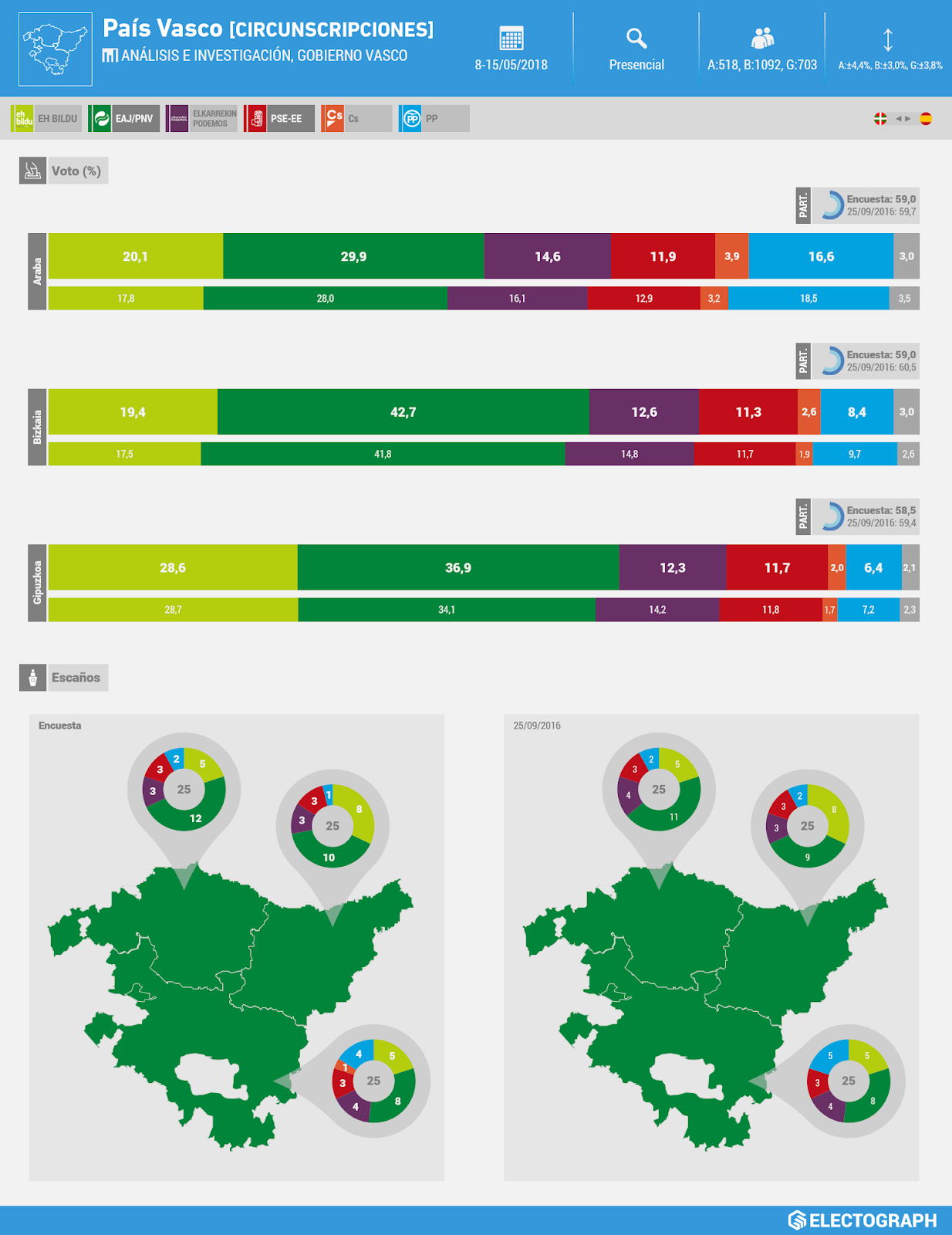 Gráfico de la encuesta para elecciones autonómicas en el País Vasco realizada por Análisis e Investigación y el Gabinete de Prospección Sociológica del Gobierno Vasco (Sociómetro) en mayo de 2018