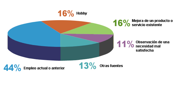 Obtener ideas de negocios