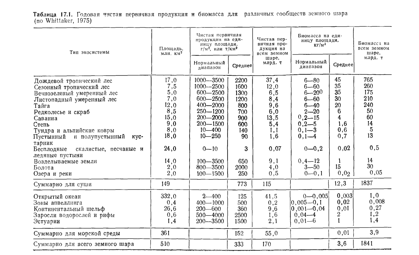 Основные биомы суши таблица 11 класс. Площадь биомасса чистая первичная продукция чпп тайга. Первичная продукция. Продуктивность биомассы. Площадь биомасса чистая первичная продукция чпп тайга.